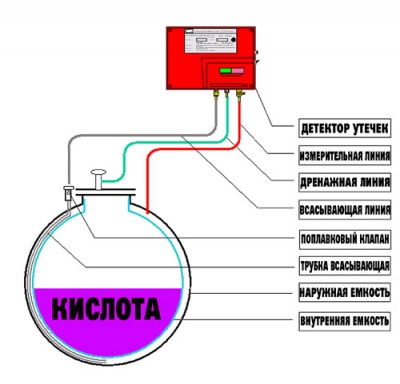 Резервуар для хранения кислоты 3000 л (код 3000ХВК-ВСТ) в Боровичах